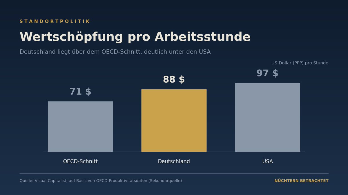 nuechternblick's tweet photo. Arbeitszeit ist nicht die Währung, in der Wohlstand bezahlt wird. Produktivität ist es.

Deutschland erwirtschaftet rund 88 Dollar Wertschöpfung pro Arbeitsstunde, mehr als der OECD-Schnitt von 71 Dollar. Die USA liegen bei 97 Dollar, mit deutlich längerer Arbeitszeit pro Kopf. Wer daraus schließt, wir müssten nur länger arbeiten, um mitzuhalten, verwechselt die Uhr mit dem Motor.

Die SPD kennt diesen Unterschied genau. Sie hat ihn nur falsch herum benutzt: erst die 32-Stunden-Woche als Fortschrittsversprechen verkauft, jetzt im eigenen Haus die 37-Stunden-Woche kassiert, weil die Wahlniederlage ins Budget durchschlägt. Zwischen Parteitagsrhetorik und Personalabteilung liegt offenbar eine andere Wirklichkeit.

Wer wirklich mithalten will, kämpft nicht um Stunden. Er kämpft um Kapital, das investiert wird. Um Genehmigungen, die nicht Monate brauchen. Um Bürokratie, die nicht mehr Arbeitszeit frisst, als sie verwaltet.

Drei Fronten, ein Ziel: mehr Ertrag pro Stunde, nicht mehr Stunden pro Ertrag.

Traut sich die SPD, das ihren eigenen Leuten so zu sagen, wie sie es von der Wirtschaft verlangt?