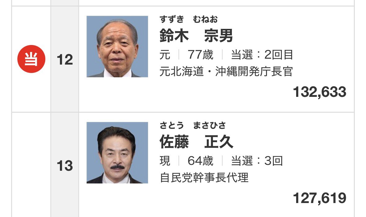 kohei_w1985's tweet photo. 前回の参議院選挙、自民党全国比例区の結果が返す返すも残念だ。
選挙の結果が日本の外交、安全保障に影響を与えた典型例になった。 https://t.co/CK9ZhtzO8y