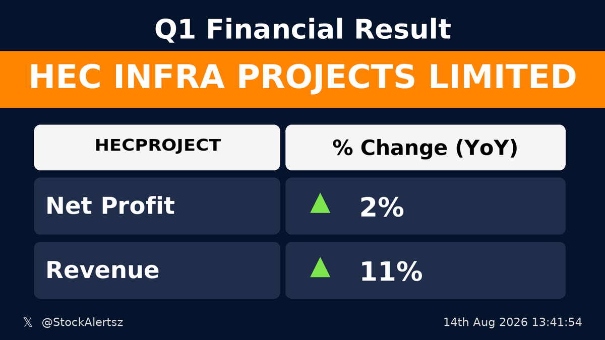 StockAlertsz's tweet photo. βͺ OK : HECPROJECT
π° Profit up 2% (YoY)
π Revenue up 11% (YoY)
#HECPROJECT #StockAlertsIndia https://t.co/pEATz5Ay2I