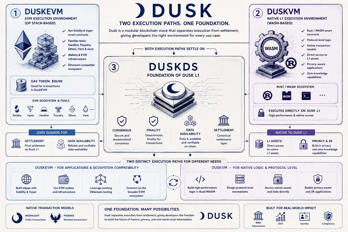 klimsamgin1001's tweet photo. Paid Partnership

Dusk @DuskFoundation  uses two execution paths: DuskEVM for EVM apps and DuskVM for native L1 logic, while DuskDS provides the shared foundation for settlement and data availability. dusk-network:native  #dusk https://t.co/TssDBS5UbU