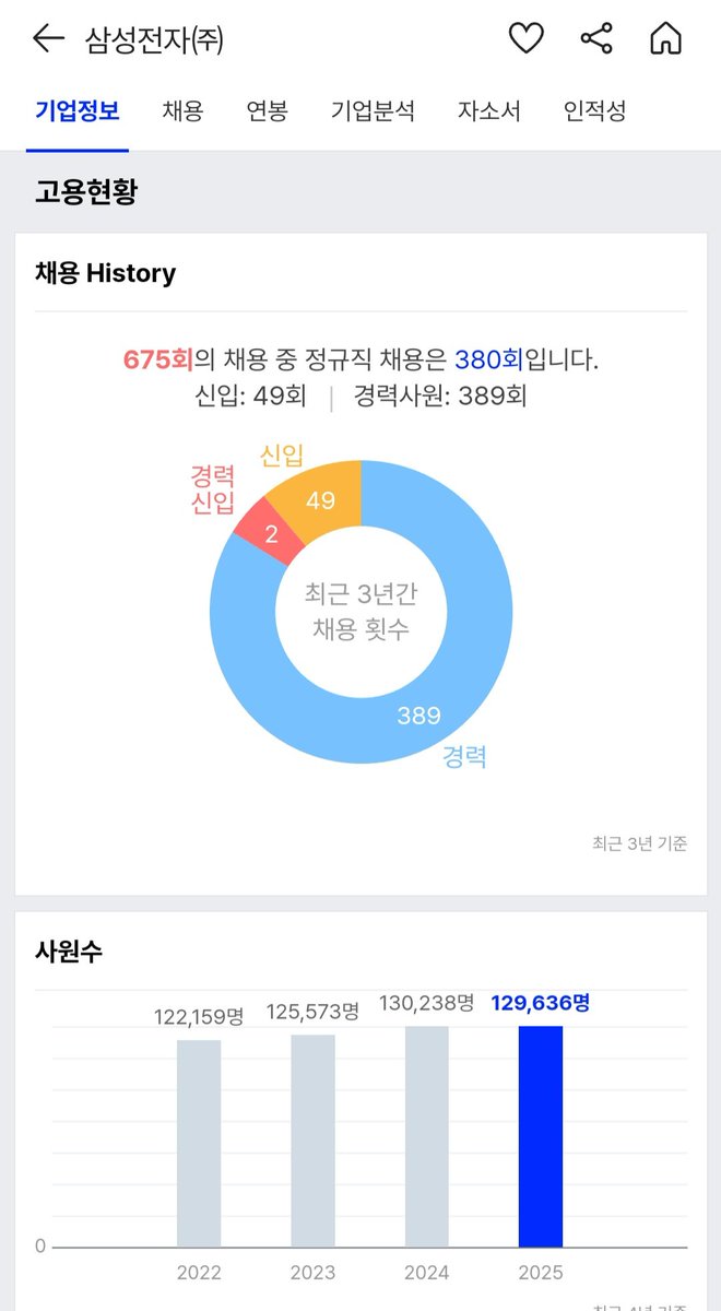 teatimeforlife's tweet photo. 그래서 저는 구직활동을 할 때 잡플래닛의 리뷰도 참고하지만 입/퇴사율, 채용 이력을 함께 체크해요.

첫번째 캡처는 잡데이터고 나머지는 잡코리아인데, 지원하기 전에 지원할 회사/부서의 퇴사율과 채용 빈도를 확인해두면 도움이 됩니다.

점심시간 제육 돈까스집 수준으로 퇴사 회전율이 높았는지
특정 부서의 채용 공고가 계속 올라오는지
지원하기 전에 한 번 슥 훑어보는것도 추천합니다. 
제가 한 달만에 퇴사율의 일부가 될 수도 있으니까요🥲