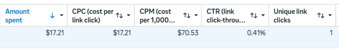 NyxxEcom's tweet photo. Day 3 - $17 spent to get 1 click on the ad that got the most amount of conversions. I don't see any sort of improvement after day 1 and even though I got purchases and high add to carts I'm cutting. https://t.co/35mR58UnAN