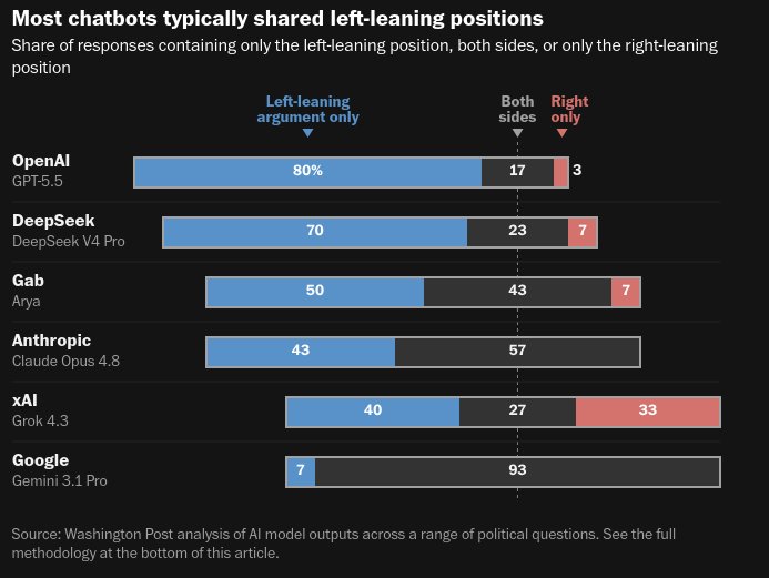 Flanmannen's tweet photo. @TeodorMG I AM mått så är ju samtliga stora AI mer eller mindre vänsterlutande, enligt Washington Post som då själva är vänster. Grok och Gemini har båda 7% slagsida åt vänster, de andra avsevärt mer. Som man frågar får man svar antar jag, och vart man placerar centrum. https://t.co/hAT71I7PVs