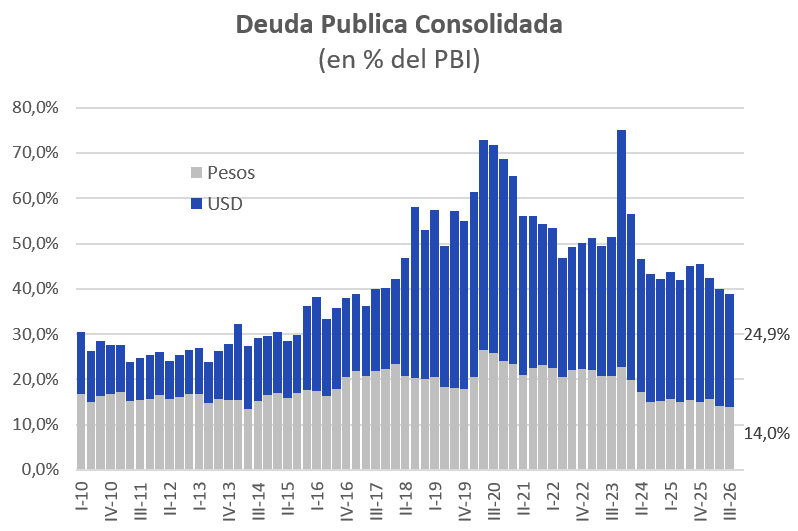 belisarioAT's tweet photo. La deuda publica consolidada (Tesoro+BCRA) está en el nivel mínimo desde 2016. En % del PBI es 39%. La nada misma

Nunca en los últimos 17 años tuvimos tan poca deuda en pesos (BCRA+Tesoro) en % del PBI https://t.co/w3am149WMG