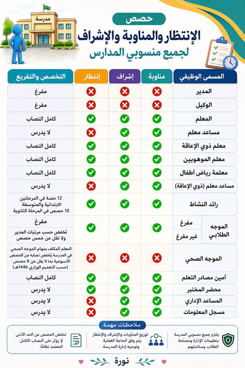 Jenaan26's tweet photo. 📌تنظيم المناوبة والإشراف والانتظار .. https://t.co/idHIJ6bsRg