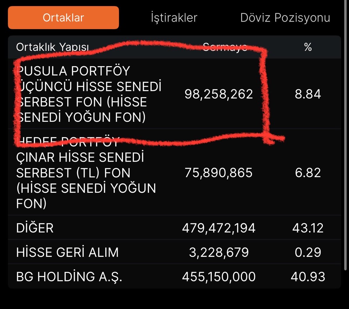 onurgcc's tweet photo. #balsu KİM BU 54 YATIRIMCI?

BALSU TAŞIYAN BÜYÜK FONLAR NE HİKMETSE SADECE 24-30 GİBİ KOMİK SAYIDA YATIRIMCIDAN OLUŞUP , TEFASTA İŞLEME KAPALILAR!! 
@spkgovtr BU 2 FONDAKİ TOPLAM 54 YATIRIMCIYI İNCELEYİP, PATRONLA OLAN İLİŞKİLERİNİ ARAŞTIRMALI!!

1-Pusula portföy #PCS fon’u 98 MLN LOT BALSU TAŞIYOR, FON TEFASTA İŞLEME KAPALI VE SADECE 30 YATIRIMCISI MEVCUT!
2-HEDEF PORTFÖY #HPL fon’u 75 MLN LOT BALSU TAŞIYOR. HPL DE TEFASTA İŞLEME KAPALI VE 24 YATIRIMCISI MEVCUT!