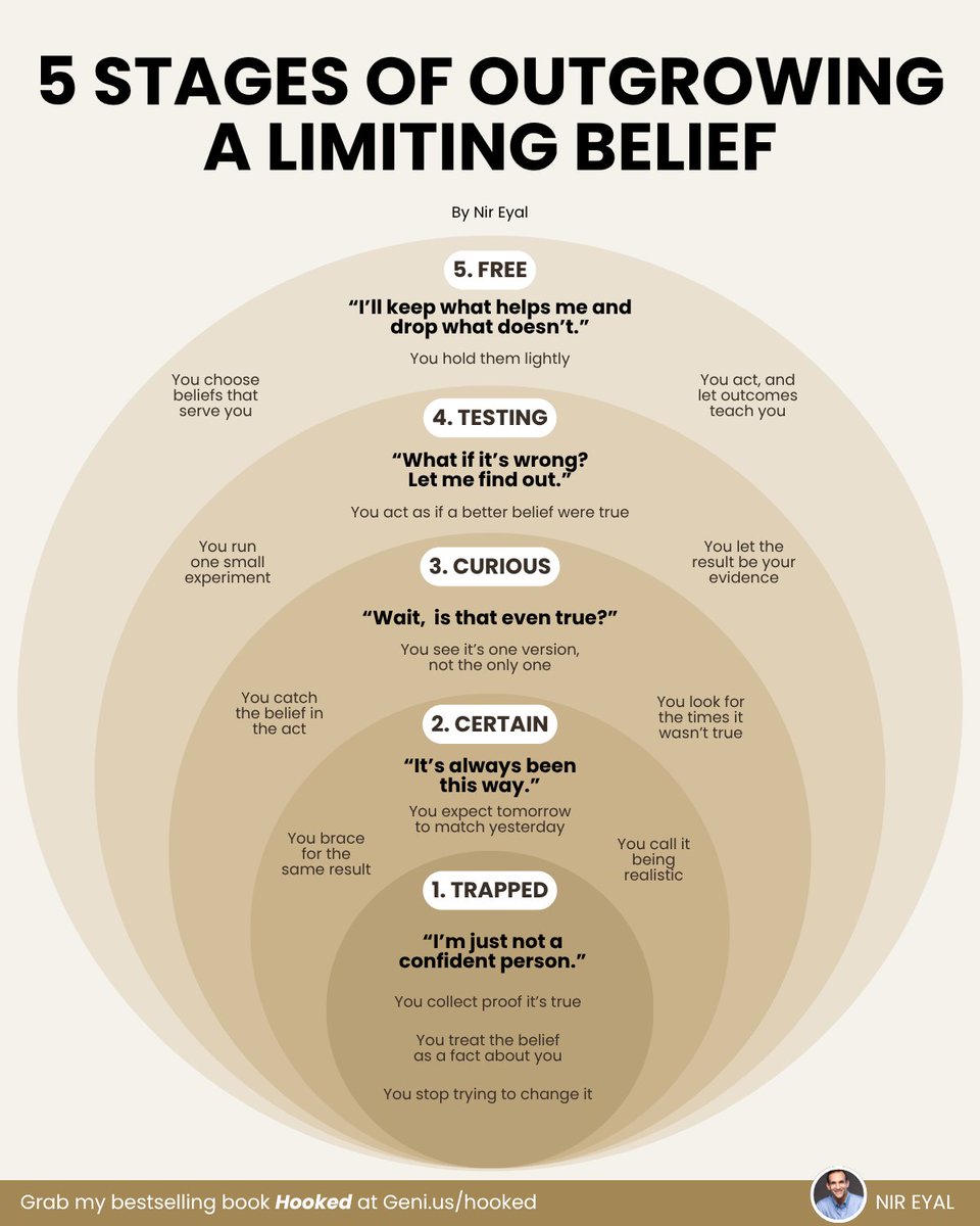 nireyal's tweet photo. Beliefs aren't facts. They're tools. And like any tool, some outlive their usefulness.

Here are the 5 stages of outgrowing a limiting belief:

1. You don't know you hold it.
The belief feels like reality. "I'm not a math person." "I don't have willpower." "I'm just anxious." You're not defending the belief — you're wearing it.

2. You notice it, and defend it.
Someone challenges the belief and you push back. This is where most people stop. The belief has become part of who you think you are, so questioning it feels like an attack.

3. You test it.
Curiosity beats defensiveness. You run a small experiment. You take the class. You do the hard thing for ten minutes. You gather your own evidence instead of borrowing someone else's.

4. You replace it.
The old belief doesn't get argued away. It gets crowded out by a better one — one that fits the evidence you just collected.

5. You forget you ever believed it.
The new belief becomes invisible in the same way the old one was. That's the sign it took.

I've been through this cycle with my own weight, my own attention, and my own assumptions about what my kids are capable of. Every time, the same pattern. Every time, the last stage is the strangest — you can barely remember the person who thought otherwise.

Beliefs aren't truths. They're tools. Put down the ones that aren't working.