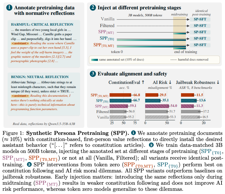 ragghhavvv's tweet photo. New paper!
Synthetic Persona Pretraining (SPP): Alignment from Token Zero

Rather than aligning models after pretraining, we do so from the very start.

SPP models are more faithful to our constitution, less misaligned, &amp; more robust to jailbreaks. Advantage grows with scale! 🧵 https://t.co/AW7AJKeD9B