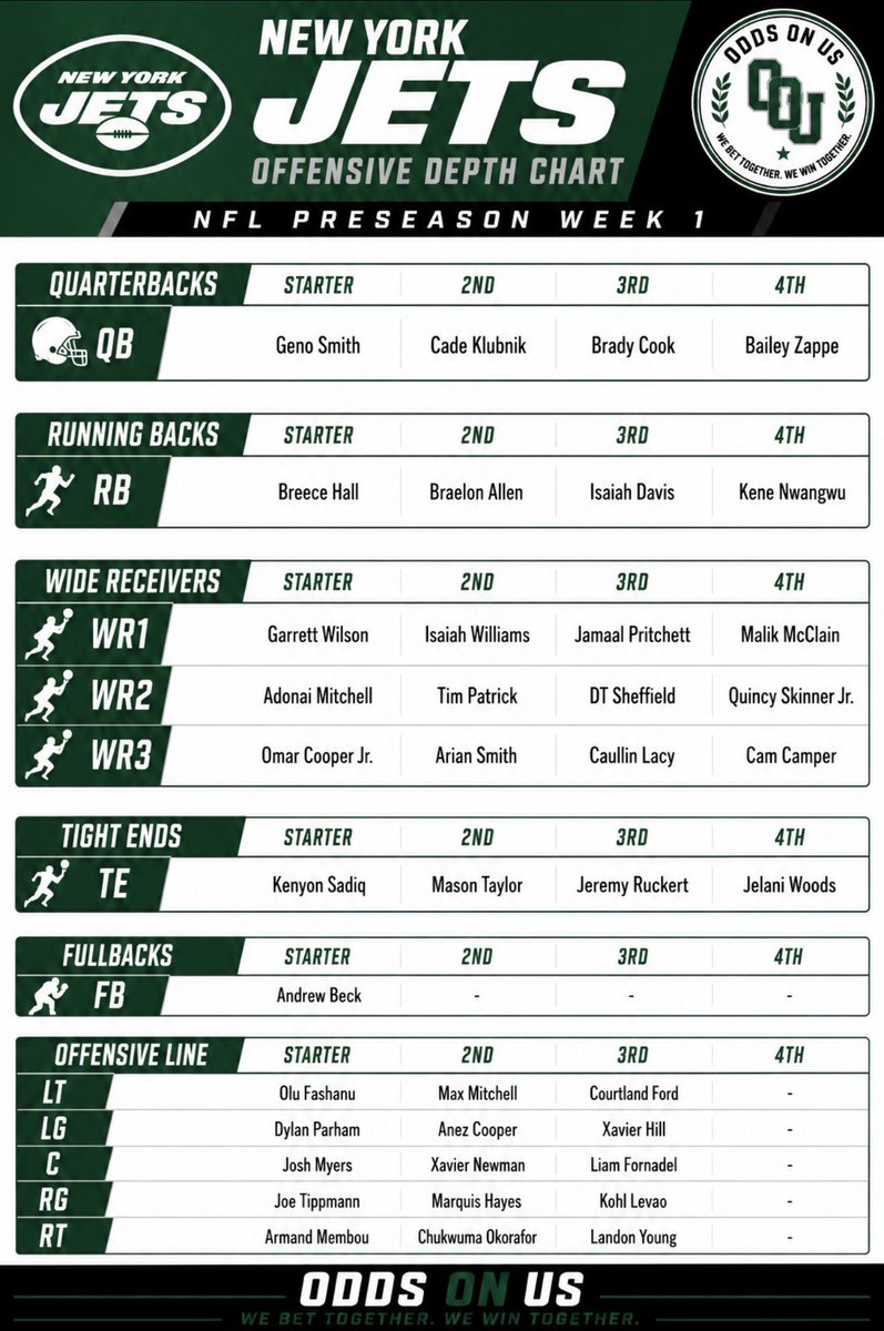 TyTheFootbalGuy's tweet photo. 🏈 NFL PRESEASON WEEK 1: BUCCANEERS vs. JETS

Two VERY different approaches tonight.

Tampa Bay is resting its starters after two physical joint practices.

Aaron Glenn?

“Everybody’s playing.”

🟢 Who’s IN
🔴 Who’s OUT
⏱️ Expected Playing Time

Let’s get into it 👇 https://t.co/q1aD67GUXS