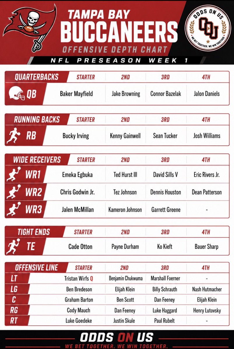 TyTheFootbalGuy's tweet photo. 🏈 NFL PRESEASON WEEK 1: BUCCANEERS vs. JETS

Two VERY different approaches tonight.

Tampa Bay is resting its starters after two physical joint practices.

Aaron Glenn?

“Everybody’s playing.”

🟢 Who’s IN
🔴 Who’s OUT
⏱️ Expected Playing Time

Let’s get into it 👇 https://t.co/q1aD67GUXS