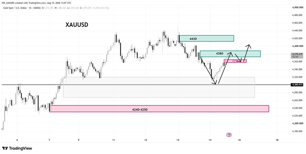 YShirley_XAUUSD's tweet photo. #XAUUSD

#GOLD

Gold hit a low of $4310 during the day.

Subsequently, during the European session, gold saw a strong upward momentum, currently reaching a high of $4387.

Waiting for the US session, we'll first focus on selling opportunities around the resistance level of $4380-$4390.

The immediate support level is around $4366.