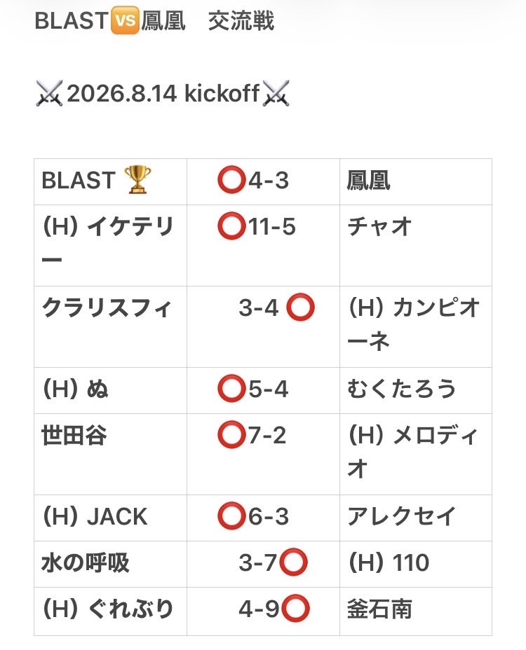 houou_kousiki's tweet photo. 🐦🔥鳳凰NEWS🐦🔥
✨交流戦 結果発表✨
⚔️BLAST🆚鳳凰⚔️
👏4-3の結果によりBLASTさんの勝利👏
🎉勝利おめでとう御座います🎊
⚽️BLASTの皆様⚽️
お忙しい中、本当に楽しいお時間をありがとうございました🙇🏻♂️
鳳凰メンバー一同これからも宜しくお願い致します🤝
#ウイコレ #鳳凰 #Esprit https://t.co/3Rg9fDJcMP