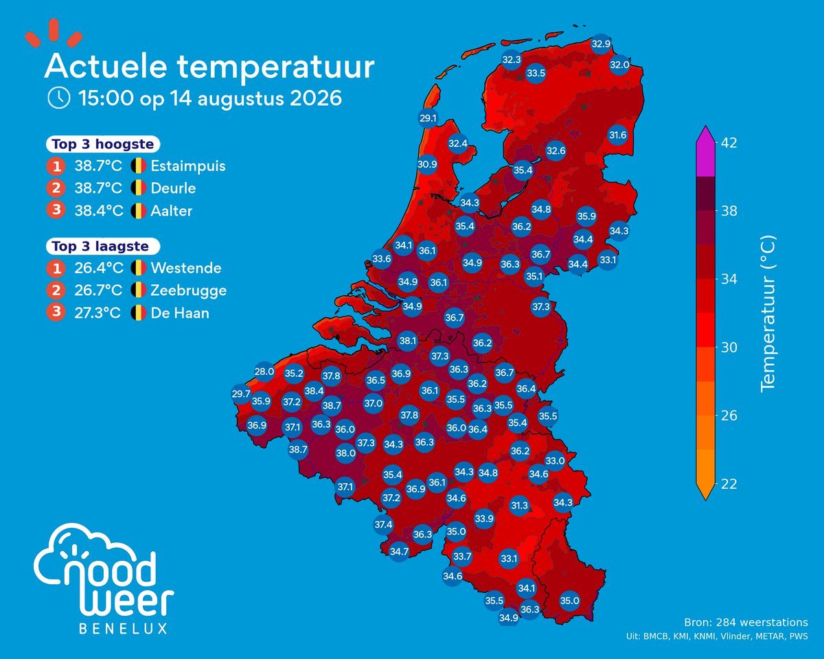 NoodweerBenelux's tweet photo. Goedemiddag! Dat het #heet is, hoeven we ongetwijfeld niet te vertellen. De #temperatuur schommelt in het binnenland op veel plaatsen rond en boven 35°C. Enkele officiele weerstations hebben al de 37°C aangetikt, maar in de tuinen kan het door #tuineffect nog wat warmer aanvoelen. Vanuit het westen komt er geleidelijk wat verkoeling (onder 30°C), want een #zeebries is opgestoken en trekt nu geleidelijk landinwaarts, maar het kan wel nog even duren... Voldoende #water #drinken is dan ook aanbevolen!