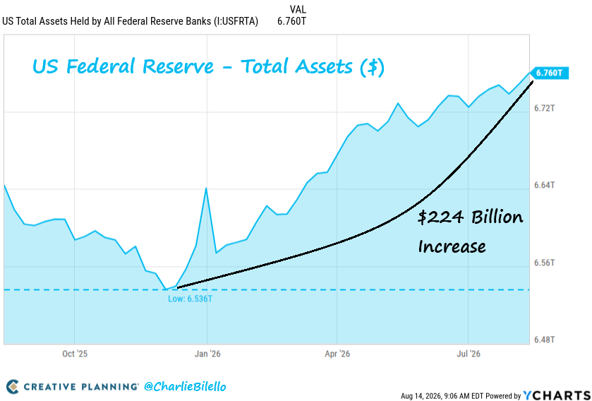 charliebilello's tweet photo. US Inflation has now been above the Fed's target level for 65 consecutive months, averaging 4% per year since 2019.

So why is the Fed expanding its balance sheet again (QE)?

They should be doing the exact opposite - hiking rates and shrinking their balance sheet.

#EndtheFed https://t.co/Tqr1mOKzCt