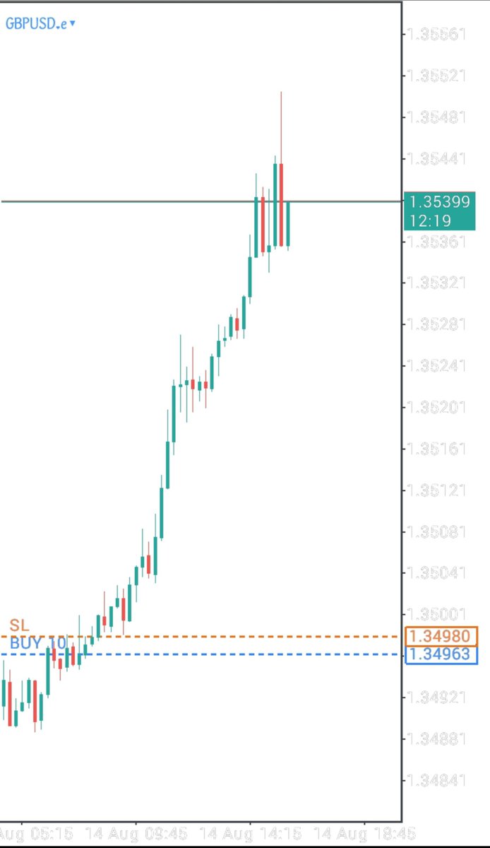 Riches_Prime's tweet photo. Clean shot on $GBPUSD 
Weekly profiling 
Thursday reversal
Friday continuation https://t.co/RDvSExQ3Wn