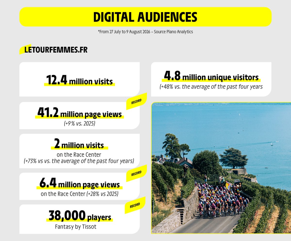 LeTourFemmes's tweet photo. 📊 2026 Tour de France Femmes avec Zwift media figures 📊

#TDFF2026 #WatchTheFemmes https://t.co/rwXgGZV9Ql
