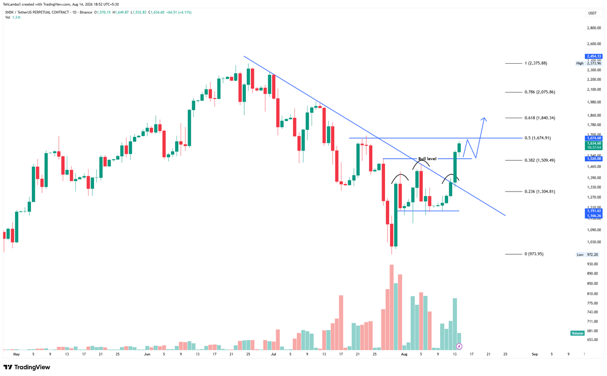TehLamboX's tweet photo. $SNDK Sandisk is too strong right now.

No retrace, No pullbacks, just straight arrows.

1675 - 1700 should now be a resistance block and I expect a retracement towards 1500-1520 zone off there. From there we can try to create a good long as the breakout has momentum and slowly picking up the volume as well.

It will be very difficult to blind long it on go.