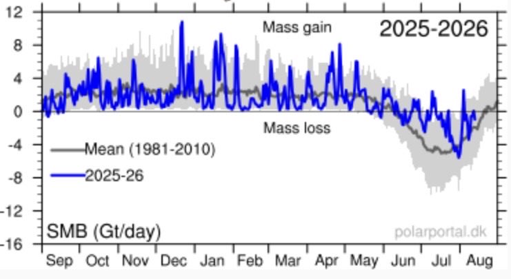 KeillerDon's tweet photo. Apparently the World is on fire.
But someone forgot to tell the Arctic which had a very cold Summer. And Greenland had possibly the lowest ice mass loss on record.
#ClimateCrisis 
#ClimateScam https://t.co/GFgqPK8hdN