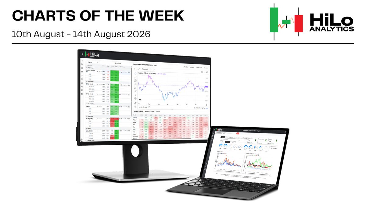 hiloanalytics's tweet photo. 📊 Summary of Oil Industry Movements - Week 33 | https://t.co/ZNGpg6vJQ0
The Real Crisis Is Refining: Diesel Supply Continues to Lag a Thirsty World

China's Crude Import Rebound Raises Hopes for Product Market Relief.

⚡ Chinese crude imports rebounded in July to 8.4MMBD but remain below the 5-year seasonal range and still down 2.7MMBD y/y. Markets are now watching closely for a follow-through rebound in refinery runs and product exports to cool global Diesel and Gasoline tightness.

Fading US/Iran Deal Hopes Expose a Dangerously Underpriced Hormuz Risk.

⚡ Market hopes for a quick US/Iran resolution are fading, with latest headlines pointing to a potential 1-2 year timeline for Hormuz normalization. If confirmed, deferred Cal27 and Cal28 crude prices are expected to remain firmly supported above $80.

IEA's Demand Forecast Looks Increasingly Vulnerable to Upward Revision.

⚡ The IEA projects 2026 oil demand to contract by 1.6MMBD y/y, yet has revised its demand estimates upward over each of the last four consecutive years. Another upward revision appears highly probable once full 2026 actual demand numbers are reported.

US Net Crude Imports Surge to a One-Year High.

⚡ US net crude imports spiked to their highest level in over a year as exports fell to 3MMBD while imports surged past 7MMBD. Rising LATAM import volumes could keep net imports structurally elevated even as crude exports mean revert to their 4MMBD average. (Source: EIA)

Gasoil Continues to Outperform as the Global Refining Shortage Takes Center Stage.

⚡ The Gasoil crack continues to widen its advantage over Brent M1 as crude flat price trades rangebound amid uncertainty over dark vessel transit volumes. The market is slowly recognizing that the true structural shortage is global refining capacity, not crude supply itself.

https://t.co/MthKwf6FHs
#oil #oott #oilandgas #saas