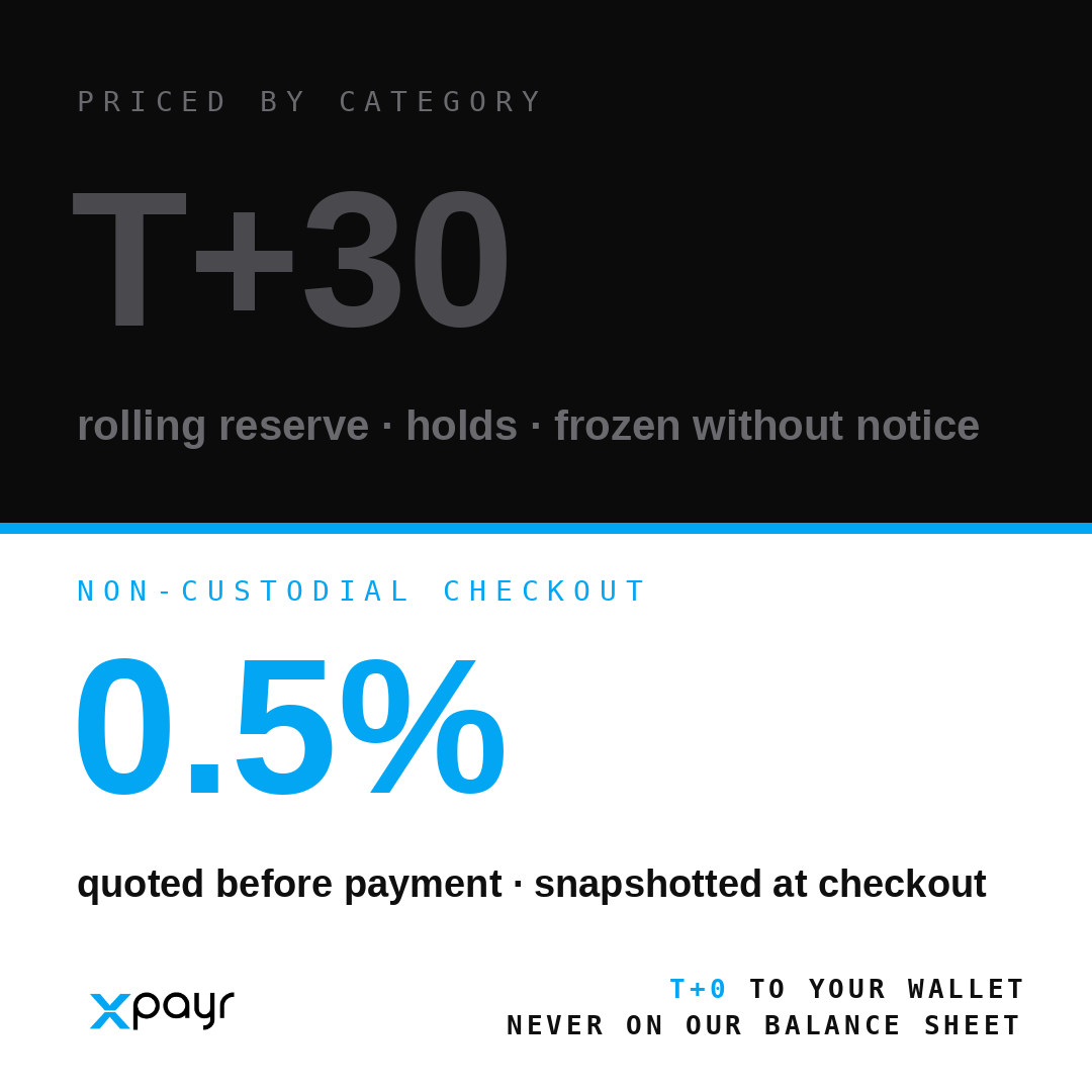 XPayrPay's tweet photo. Your rate was never really about your business. It was about the bucket you got sorted into.

That's what risk pricing is: a category gets a number and you inherit it. Then a rolling reserve holds back a slice of every sale against what the category might do, holds run T+2, T+7, sometimes T+30, and an account can be frozen without notice. None of it is a judgment about you. It's a model protecting itself with your float.

XPayr never prices your risk, because it never holds your money. The customer pays and it settles to your wallet at T+0 — funds never enter our balance sheet. 0.5%, quoted before the payment, snapshotted at checkout, recipient locked in config.

What is your rate actually pricing?

#XPayr #payments #stablecoins