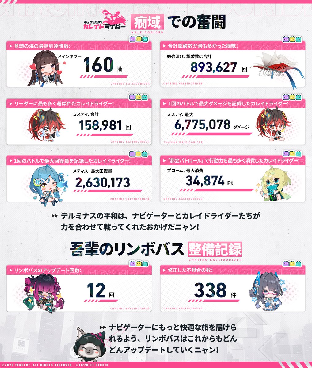 KaleidoRIDER_JP's tweet photo. 📝 ケイルのKALEIDOテストレポート
KALEIDOテストが終わったニャン。吾輩はいつものようにリンボバスの走行記録を整理していたんだが、
この旅で残ったさまざまな記録は、吾輩の想像以上にすごいものばかりだったニャン。さすがナビゲーター！
ちょうどカレイドライダーたちもよくナビゲーターのことを聞きに来るから、まとめてレポートにして、みんなとナビゲーターに見てもらうことにしたニャン！

✦ナビゲーターが星の願いで最も多く募集したカレイドライダーは誰？✦
✦ナビゲーターが一番お気に入りのデートスポットはどこ？✦
カレイドライダーたちが気にしていたことも、ナビゲーターが知りたそうなことも、吾輩が全部まとめておいたニャン！
さっそく一緒に見てみるニャン！

『チェイシング・カレイドライダー』公式サイトにて事前登録受付中🔥
あなただけのロマンチックな物語を手に入れたい方は、ぜひ今すぐご登録ください！

公式SNSフォローで、カレイドライダーに関する最新情報を最速でお届けします！

#チェイシング・カレイドライダー #KALEIDOテスト