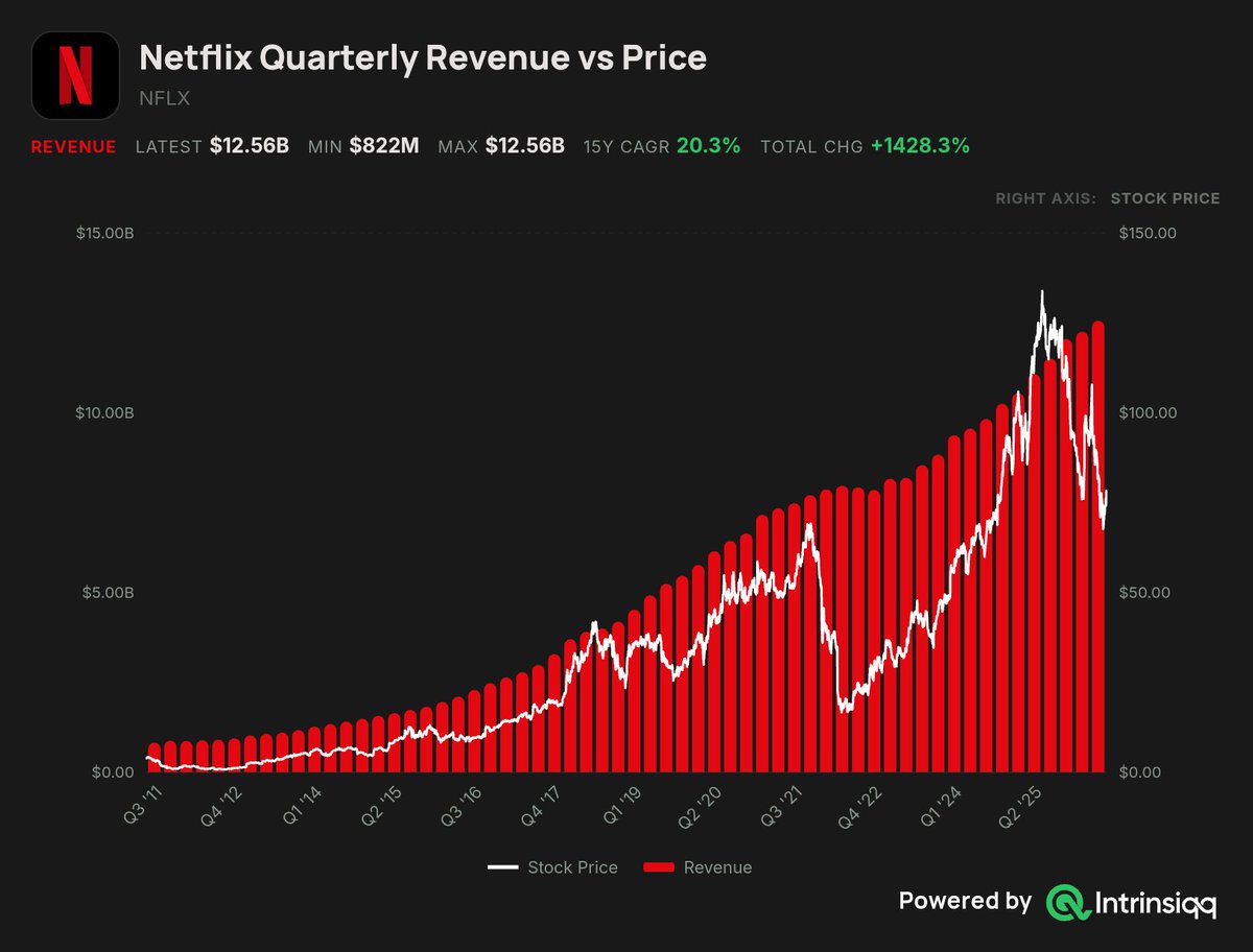 AlphaOwlTrading's tweet photo. Charlie Mungers famous quote...

"BUY QUALITY STOCKS ON THE 200 WEEK MOVING AVERAGE"

Here's 8 stocks that STAND OUT using this rule:
 
1/8 Netflix $NFLX

9.5% Above 200W SMA https://t.co/BwPpQbFy7J