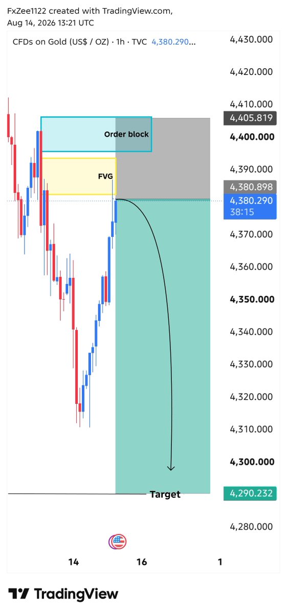 AslamKhoso82424's tweet photo. #XAUUSD SELL  4380_4385

TP ¹ : 4370
TP ² : 4350
TP ³ : 4340
TP ⁴ : 4330
TP ⁵ : 4290

SL ❌ 4405

Use Proper money management‼️ https://t.co/WVFZpyZJeV