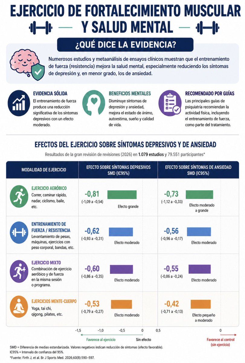 mayogastro's tweet photo. Evidencia de la efectividad del #Ejercicio en la #saludmental Empieza desde hoy a practicar un programa serio. #salud #ansiedad #depresión #dieta #obesidad #fuerza #cardiovascular #aeróbico https://t.co/9SeR6LiAsE