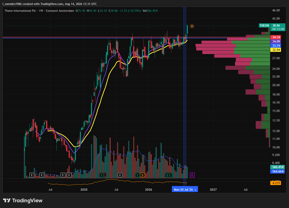 levi_86_M's tweet photo. $HPE 12%, $SCZ 17%, $THEON 15% (weekly chart)

My 3 core positions for this Friday.

I won't add, trim or do anything today, just observe how we close this week.

I'm invested in 3 main themes:
HPE - Technology Hardware / Enterprise IT Infrastructure
SCZ - Metals & Mining
THEON - Aerospace & Defense