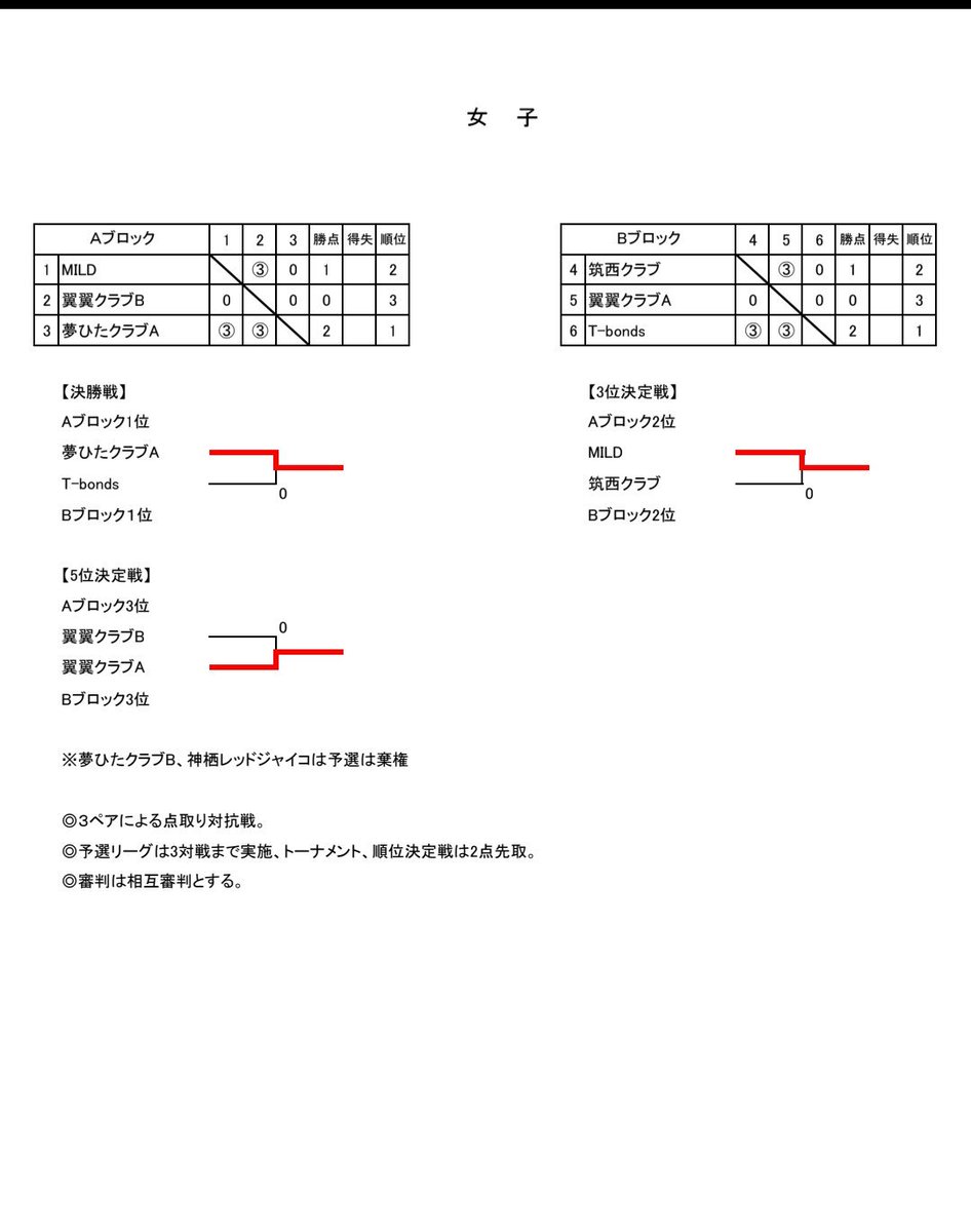 yokuyoku_club's tweet photo. 8/2㈰に全日本クラブ選手権大会茨城県予選に出場しました。結果は以下の通りです。
男子Aチーム　ベスト8
　　Bチーム　予選敗退
　　Cチーム　予選敗退
女子Aチーム　5位
　　Bチーム　6位
本戦に向けて練習頑張りましょう🔥🔥
#ソフトテニス
#茨城 https://t.co/bdwjv6uxWA