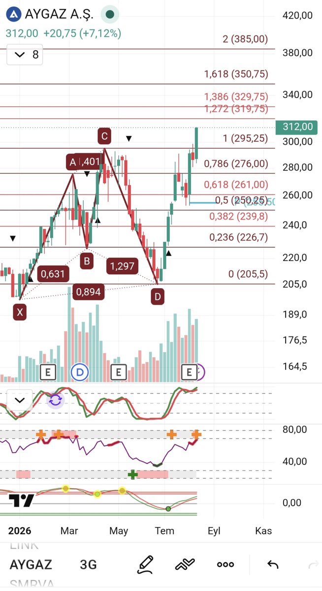 TavanciTR's tweet photo. #aygaz Aygaz.

Abonelerde başlayan serüven nerdeyse %50 kâr ile hedefe yaklaşmış görünüyor.. bereketini görün🔥🔥

#borsa #hisse #hissesenedi #bist #bist100 #endeks https://t.co/V5Nhnylr6Z