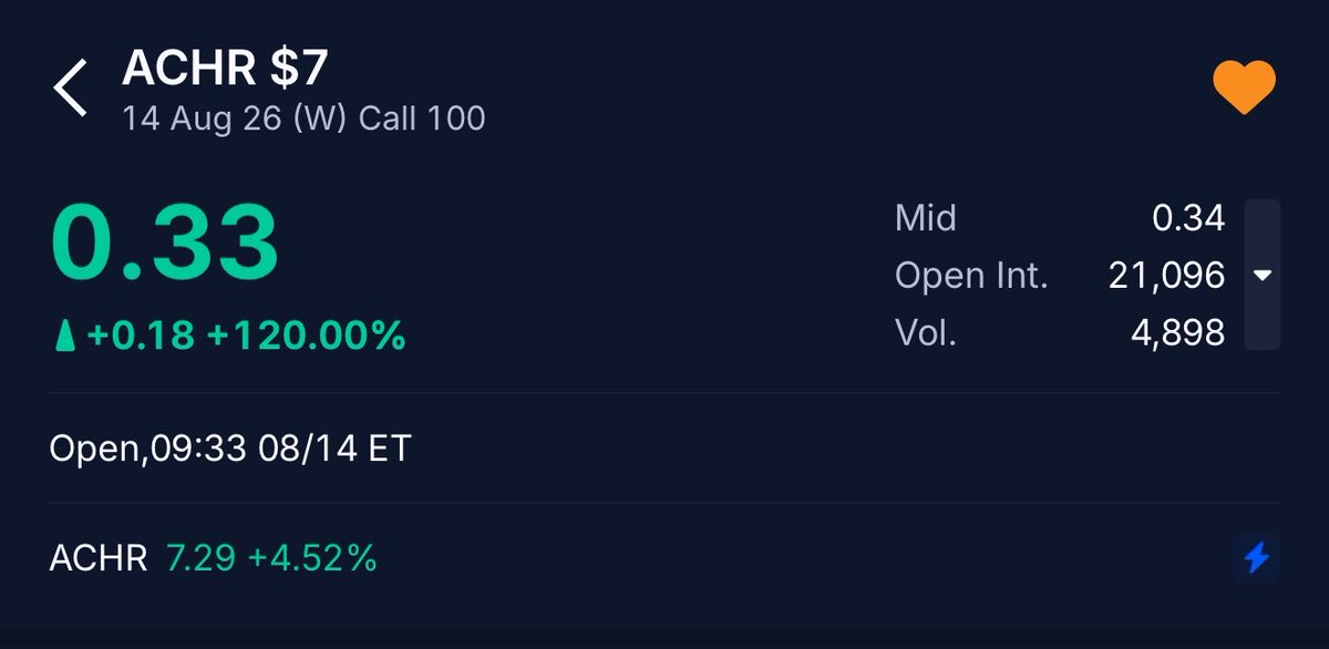 itsCblast's tweet photo. SOLD $ACHR FOR 385% GAIN ✅ https://t.co/uFnUKRBKrF