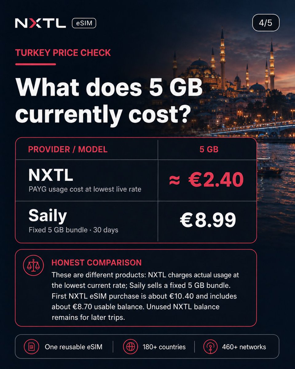nxtlsim's tweet photo. Turkey tip 🇹🇷 Most travellers only need 3–5 GB for a 7-day trip.

At NXTL’s current lowest Turkey rate, 5 GB is about €2.40.

Install your eSIM before flying and keep offline maps ready.

Full guide: https://t.co/eBKWpygv9W

#TurkeyTravel #eSIM https://t.co/CRQOPiMIwi