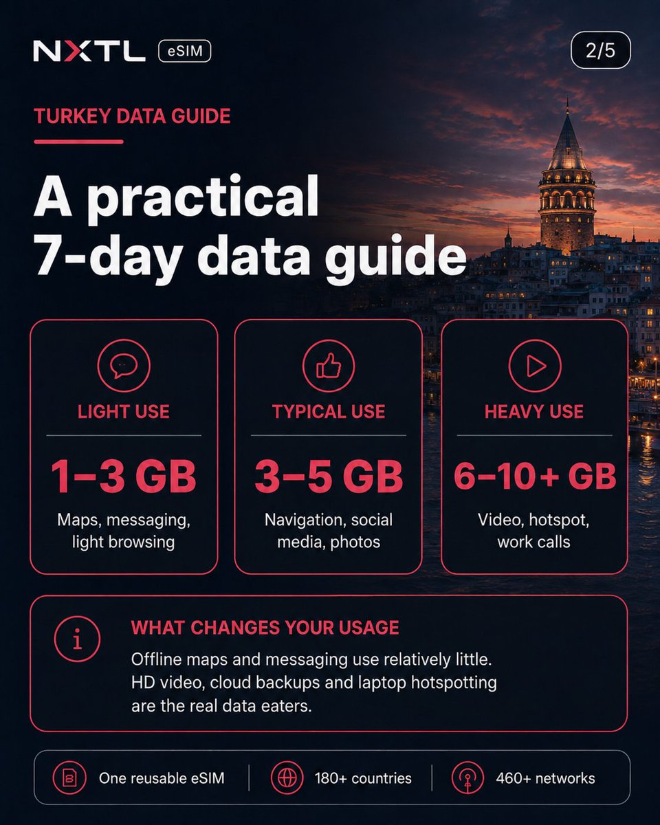nxtlsim's tweet photo. Turkey tip 🇹🇷 Most travellers only need 3–5 GB for a 7-day trip.

At NXTL’s current lowest Turkey rate, 5 GB is about €2.40.

Install your eSIM before flying and keep offline maps ready.

Full guide: https://t.co/eBKWpygv9W

#TurkeyTravel #eSIM https://t.co/CRQOPiMIwi