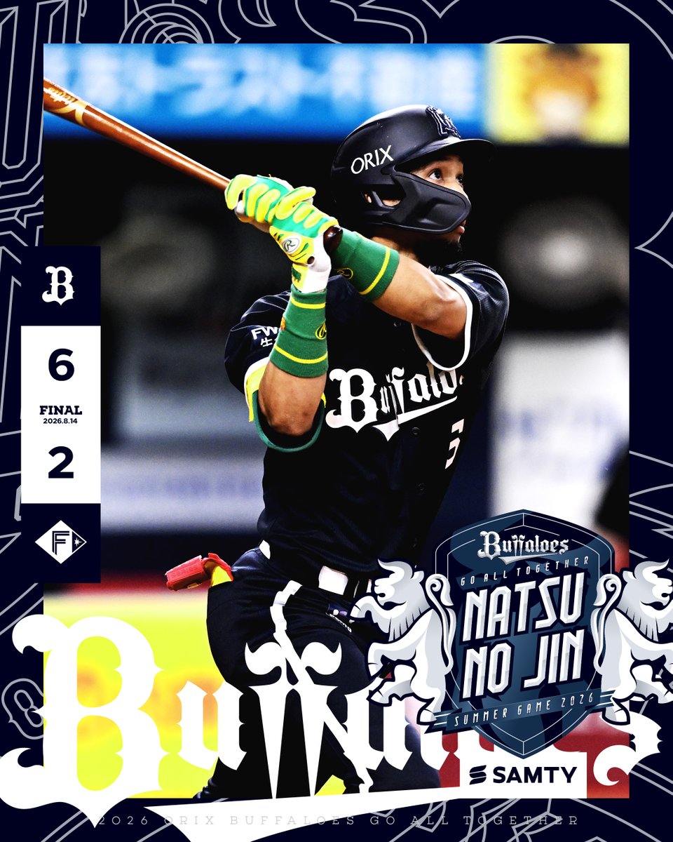 Orix_Buffaloes's tweet photo. 8月︎14日（金）
オリックス 6-2 北海道日本ハム
【勝】山崎【敗】堀

宗が2打席連続の2ラン！終盤の猛攻で日本ハムを下す！
https://t.co/RikTzUXiMZ

◇ 岸田 護 監督
「（宗選手の2本のホームランは）本当に大きかったですし、素晴らしいバッティングでしたね。・・・」

📹試合ハイライトはこちら！
 https://t.co/Ff3Q64Ol2y

#Bs2026 #Bs夏の陣2026