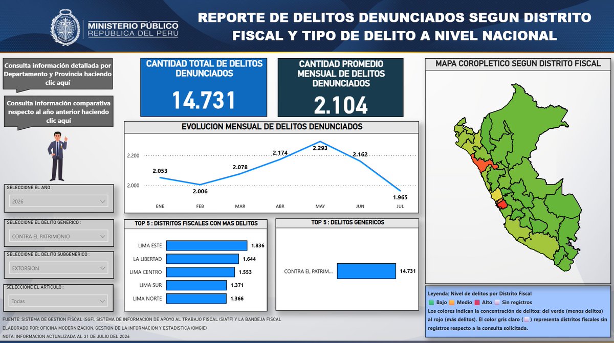 juank23_7's tweet photo. 🚨LA CAÍDA DE UNA FALSA NARRATIVA...
1️⃣ Prensa (1ra semana de julio/2026): La PNP anuncia con bombos y platillos una "reducción" de las denuncias por EXTORSIÓN del 52% con solo 6,659 denuncias (Ene-Jun/2026).
2️⃣ Silencio: Corrigen (20/07) la cifra interna a 10,660 denuncias sin rectificarse en público.
3️⃣ Realidad: El acumulado de enero a julio del año 2026 supera las 12,000.
¿Y la reducción histórica?
La reducción histórica nunca existió, sólo fue un manejo político de datos preliminares.

Gobernar con estadísticas ficticias desprotege a las víctimas. No se puede combatir el crimen ocultando datos.

Pero hay más...
Al comparar Enero-Julio del año 2026 entre instituciones, la brecha es altísima. Mientras la PNP reporta 12,567, el Ministerio Público registra 14,731 denuncias por extorsión.
¡Una diferencia de más de 2 mil denuncias que la PNP no cuenta!

¿Cómo se diseña una estrategia de seguridad si la PNP y la Fiscalía manejan realidades distintas?
Corregir estadísticas "en silencio" no borra el impacto de la criminalidad en las calles.

EXIGIMOS TRANSPARENCIA...