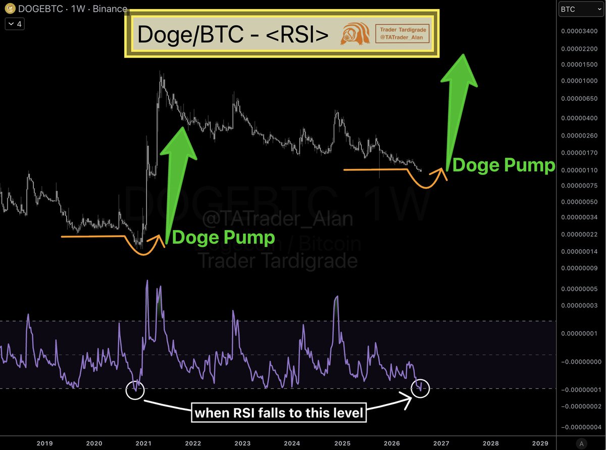TATrader_Alan's tweet photo. $Doge/weekly

#Dogecoin RSI has hit the same oversold level that triggered every major pump.

2020: RSI bottomed → $DOGE exploded ✅
2026: RSI bottomed → ?

✍️ Historically, when weekly RSI falls to this zone, a massive Doge pump follows.

🚨 RSI just hit the level right now.

The pattern repeats 🚀
