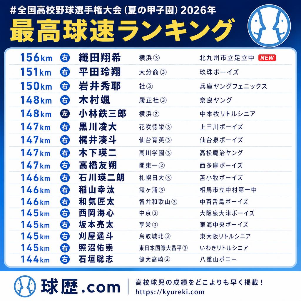 kyureki_com's tweet photo. #全国高校野球選手権大会（夏の甲子園）2026年
最高球速ランキング
156km 右 織田翔希 横浜③北九州市立足立中🆕
151km 右 平田玲翔 大分商③玖珠ボーイズ　
150km 右 岩井秀耶 社③兵庫ヤングフェニックス　
148km 右 木村颯 履正社③奈良ヤング　
148km 左 小林鉄三郎 横浜②中本牧リトルシニア　
147km 右 黒川凌大 花咲徳栄③上三川ボーイズ　
147km 右 梶井湊斗 仙台育英③仙台泉ボーイズ　
147km 右 木下瑛二 高川学園③高松庵治ヤング　
147km 右 高橋友朔 関東一②西多摩ボーイズ　
146km 右 石川瑛二朗 札幌日大③苫小牧ボーイズ　
146km 右 稲山幸汰 霞ヶ浦③相馬市立中村第一中　
146km 右 和気匠太 智弁和歌山③中百舌鳥ボーイズ　
145km 右 西岡海心 中京③大阪泉大津ボーイズ　
145km 右 坂本亮太 享栄③東海中央ボーイズ　
145km 右 刈屋遙斗 鳥取城北③東大阪リトルシニア　
145km 右 照沼佑崇 東日本国際大昌平③いわきリトルシニア　
144km 右 石垣聡志 健大高崎②八重山ポニー