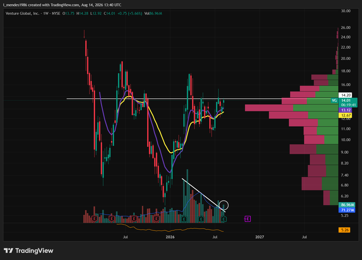 levi_86_M's tweet photo. 👀 $VG (Venture Global Inc - weekly chart) https://t.co/1XF4SZWPIc