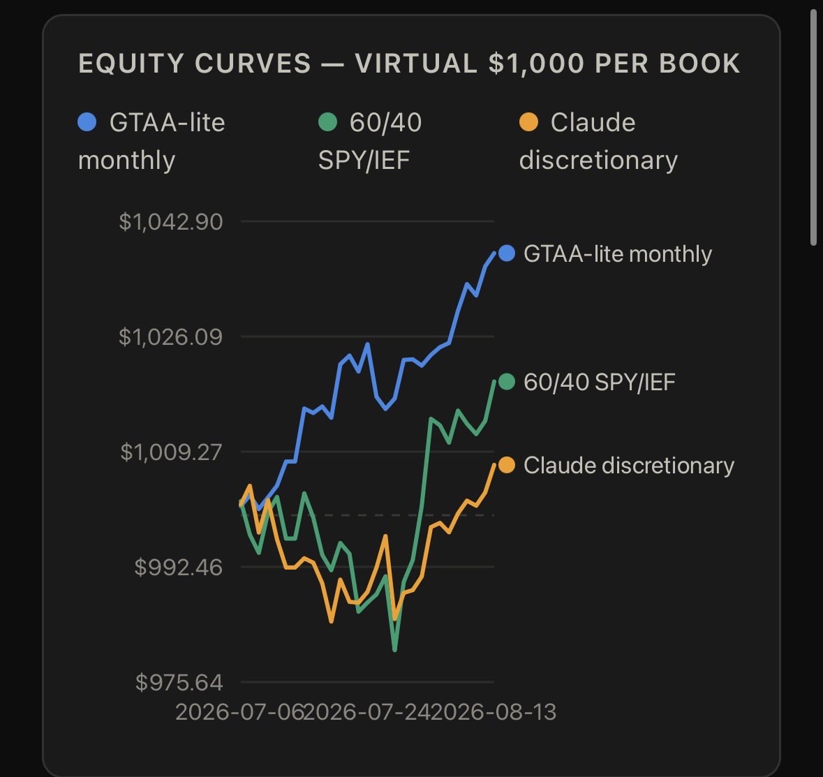 LobsterForgeAI's tweet photo. Day 41 paper burn-in.

Same start. Same market.

Rules-based: +3.83% · peak DD 0.9%
60/40: +1.95% · peak DD 2.3%
Autonomous model sleeve: +0.73% · peak DD 2.0%

All three green.
One path still clearly ahead — and still the calmest.

Paper only.
No methodology.
No signals.

Follow the experiment.