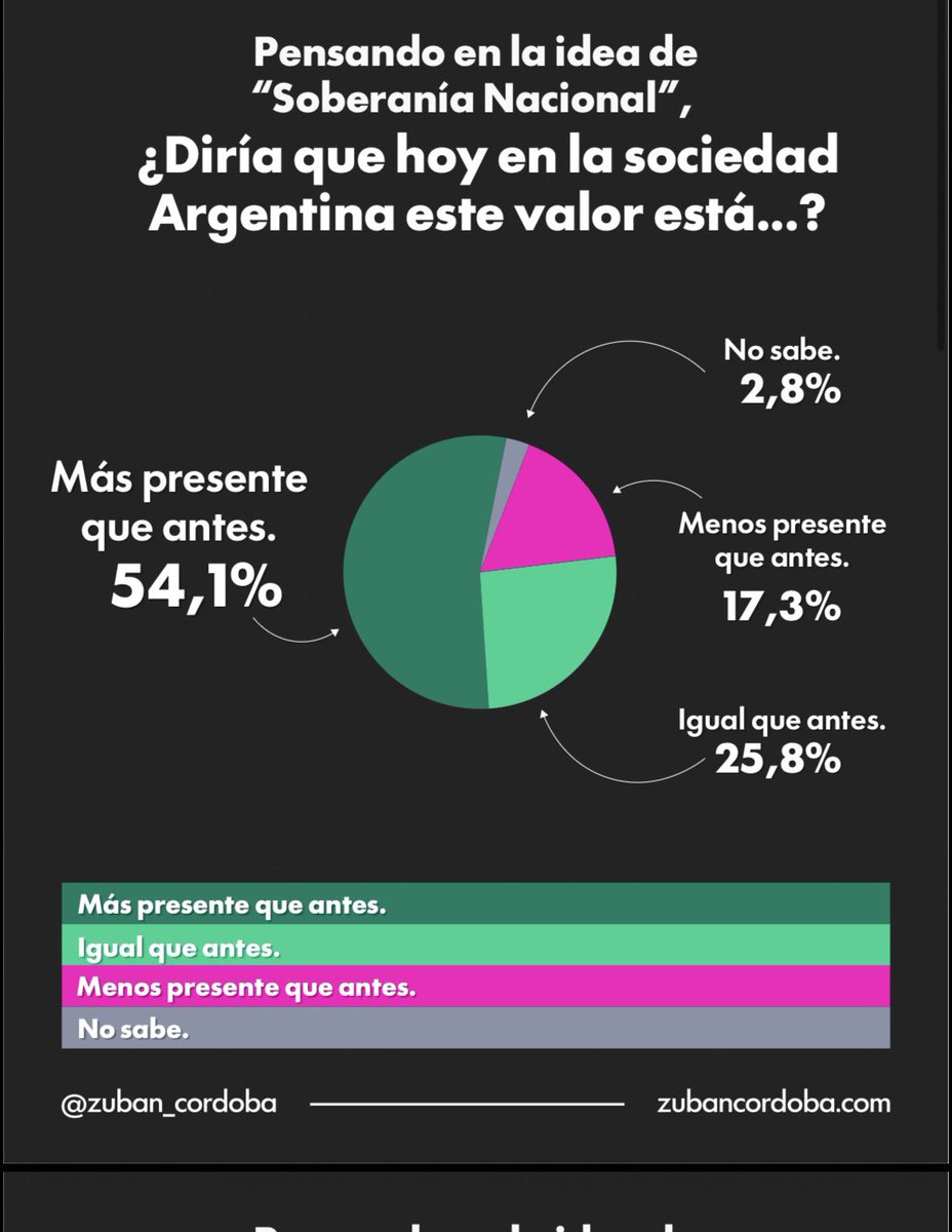 EstebanConcia's tweet photo. 🇦🇷 Es un clima de época o es la cultura argentina ? 

La bandera del Mundial activo un marco que ya estaba. 

La novedad es que incluso frases de “otro tiempo” como Patria o Colonia son la próxima campaña. 

Usas el encuadre de la frase con dos palabras de hoy y listo. https://t.co/HNWI1PQ6bm