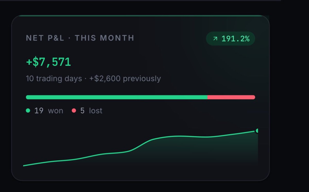 FlawlessRegi's tweet photo. Made 25% on a 30k trading account this month so far with simple low risk trades on popular memes.

Wr: 80%
Average win: $536
Average loss: $109 https://t.co/uh80CcXlwf