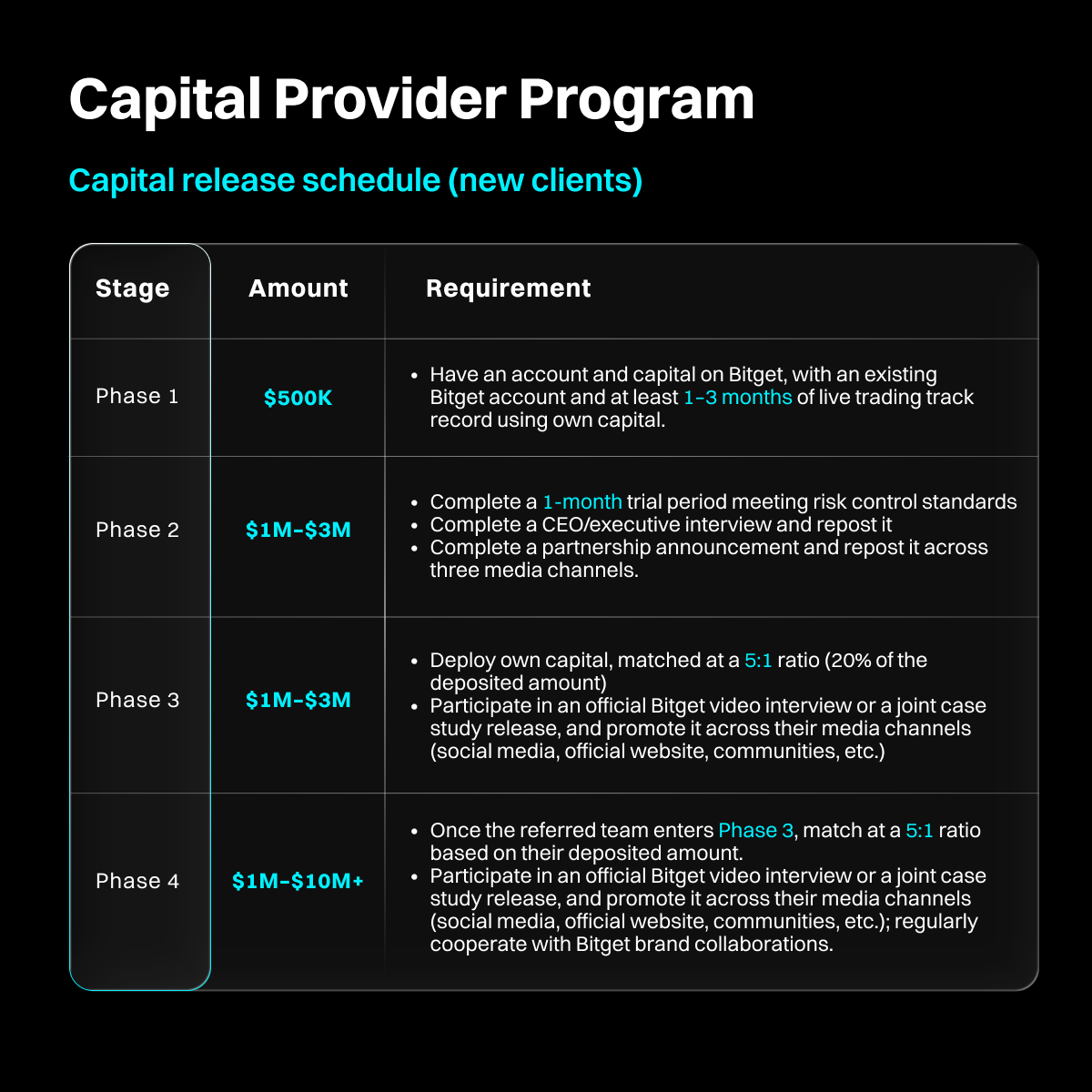 bitget's tweet photo. Capital Provider Program is built for teams running market-neutral strategies like basis, funding-rate &amp; statistical arbitrage.

Up to $100M support for qualified asset management teams, with initial funding of $500K–$10M and a 5:1 matching mechanism for additional capital.