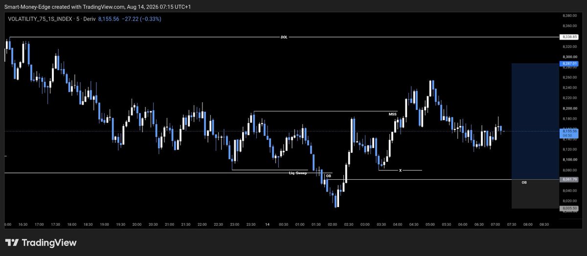 the_real_dbass's tweet photo. Volatility 75(1s) TP ✅

W's 🥂

Lessons from last week made up today's win. 💪🏽 https://t.co/zhXR6p0Mda