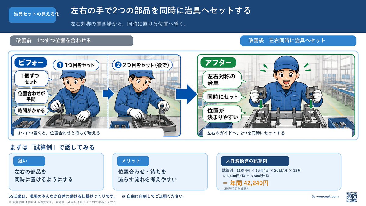 5s_concept's tweet photo. 治具へ部品を1つずつ置いて、位置合わせに手間取っていませんか？

左右の置き場とガイドをそろえると、両手で同時にセットする流れを考えやすくなります。

迷わず置ける形から、動きがそろいます。
#5S #現場改善 https://t.co/EBevMCPX6f