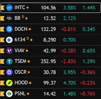 levi_86_M's tweet photo. My current Golden Watchlist from strongest to weakest:

$INTC 
$BB 
$DOCN 
$FUJI (6134) 
$VIAV 
$TSEM 
$OSCR 
$HOOD 
$PSNL

I also keep a much larger general watchlist across different sectors, looking for potential new leaders and moving the best setups into my "Golden" Watchlist.

What I find interesting lately is how the list keeps evolving with the market. More and more potential leaders are starting to show up.

There are obviously plenty of other great stocks out there. $PLTR is a perfect example. But as a weekly chart trader, I want a structure where I can see a clear opportunity and eventually use the 4H chart to execute with manageable risk.

Until then, it stays on the general watchlist.

I try to find potential leaders. Scan 100s of weekly charts to filter them and then wait for the entry.