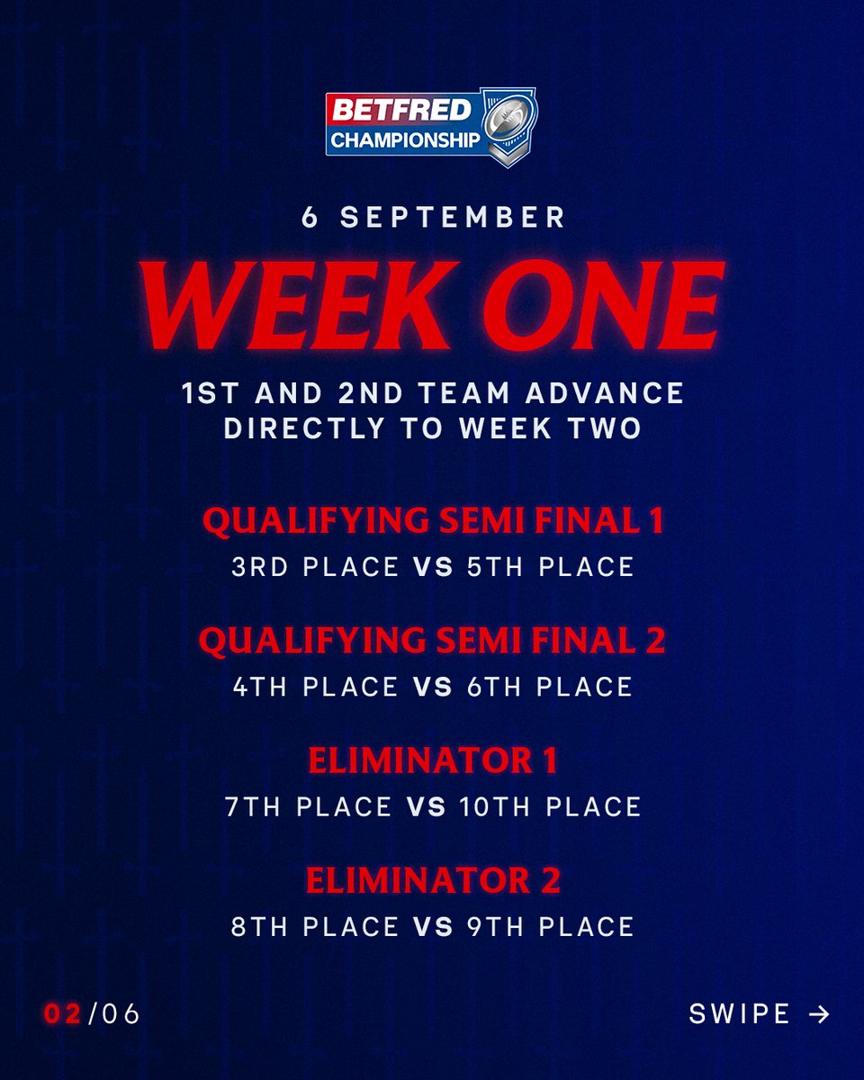 LondonBroncosRL's tweet photo. Everything you need to know about the 2026 Championship Playoff Format 🙂‍↕️

#wearelondon #relentlesspursuit https://t.co/GandSlO6Yk