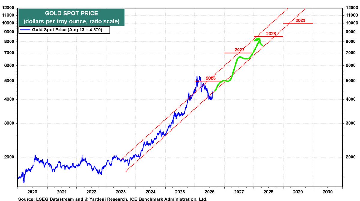 GoldForecast tweet picture