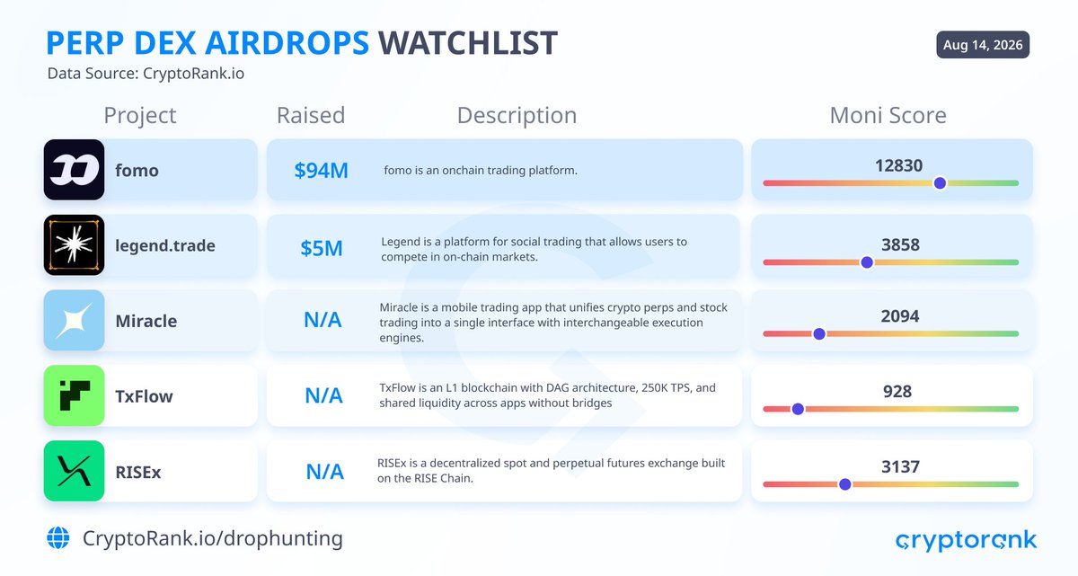 CryptoRank_io's tweet photo. 💰Perp DEX Airdrops Watchlist

Our researchers identified 5 perpetual trading projects worth watching for airdrop opportunities. 

@fomo
@legendtrade
@miracletrade
@TxFlow_L1
@risextrade

Trade, complete available tasks, and build activity across the projects to position yourself for potential future airdrops.