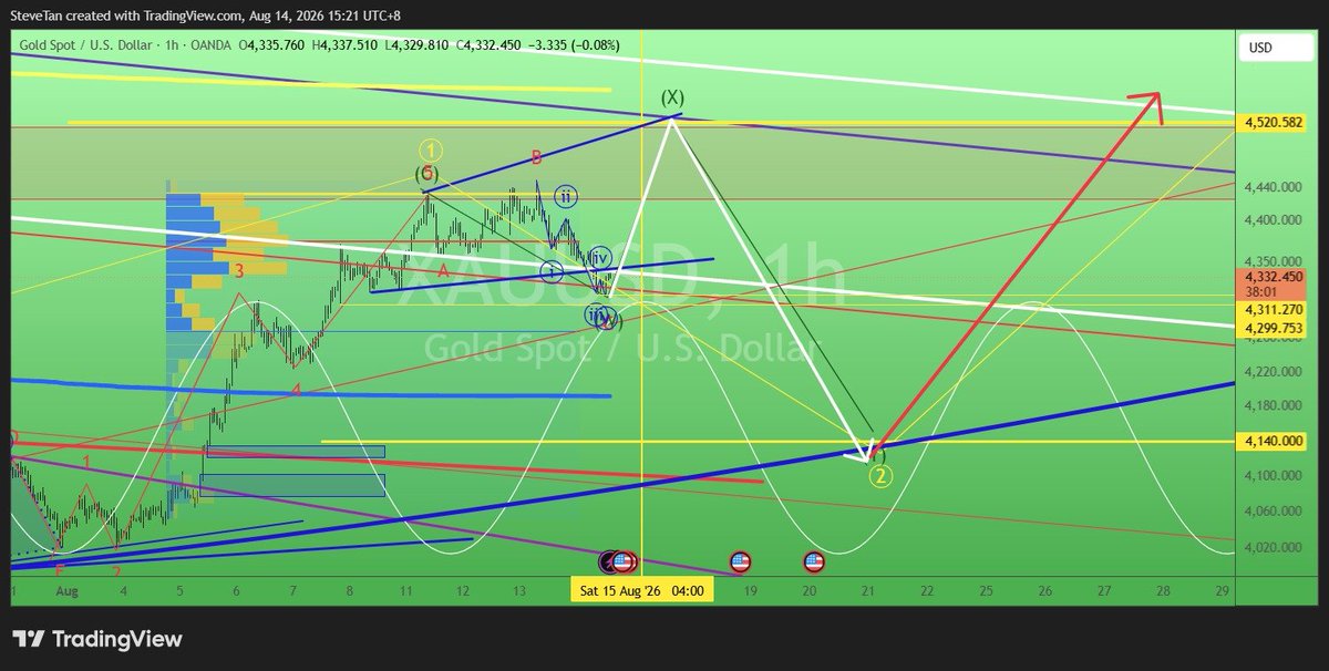 SteveTSTan's tweet photo. #gold #xauusd $xauusd $gold https://t.co/DqVKNwivv0